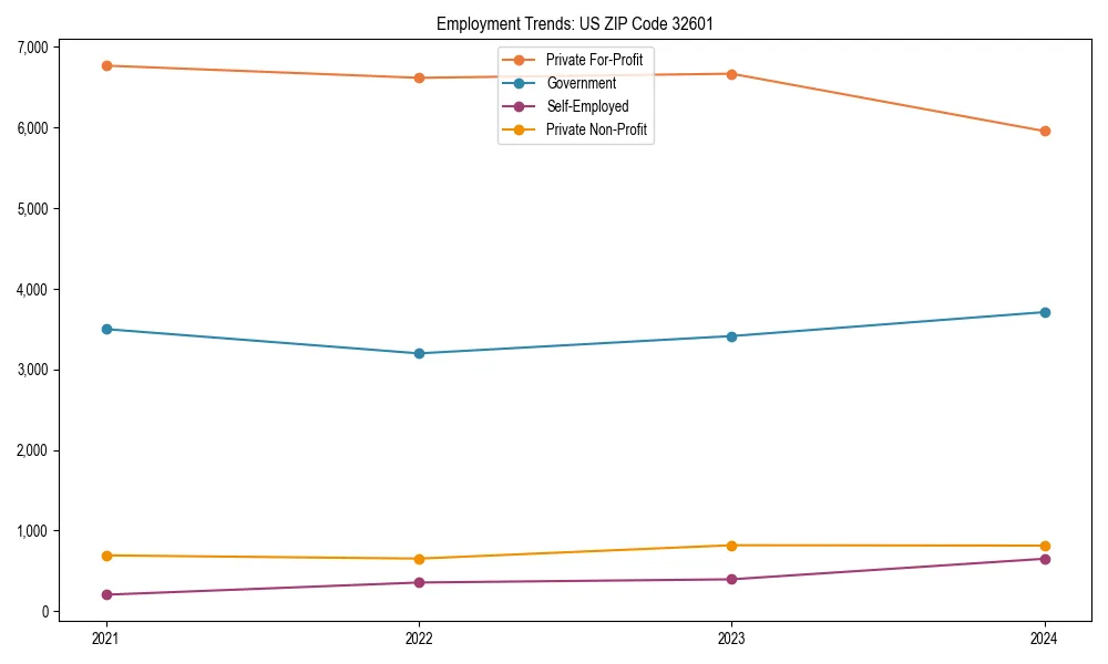 Long-term employment trends in 