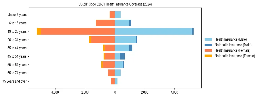 Health insurance pyramid for US ZIP Code 32601