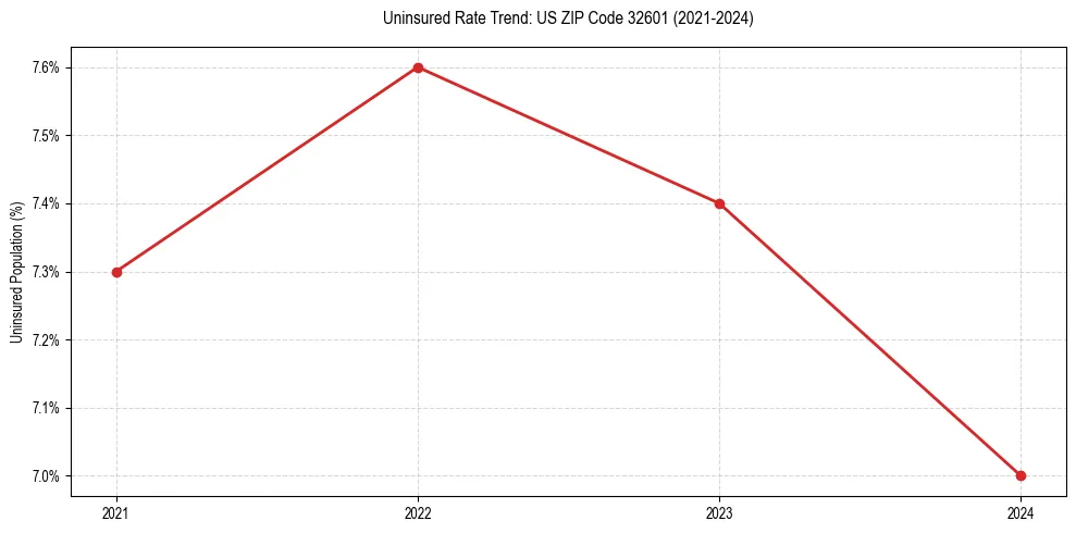 Uninsured trend chart for US ZIP Code 32601