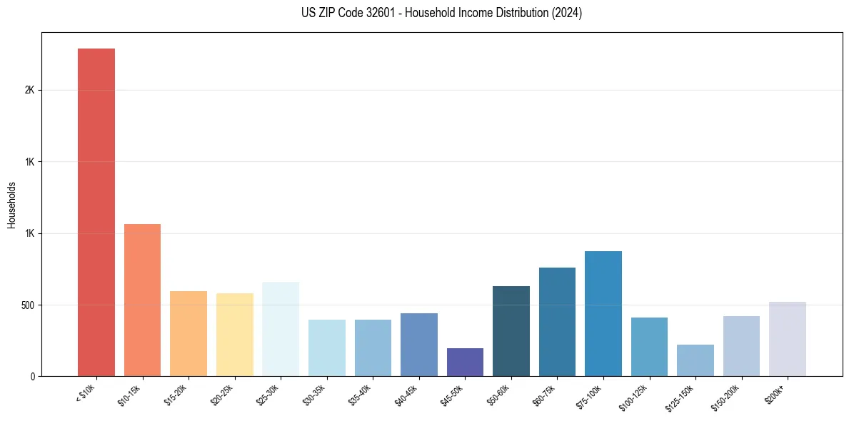 Income Distribution for 