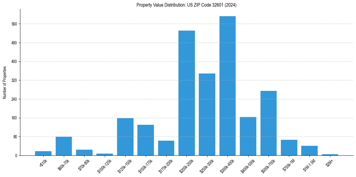 Value Distribution for 