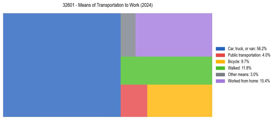 Commute modes in US ZIP Code 32601