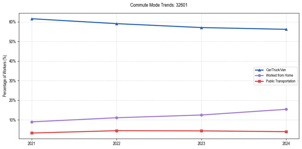 Transportation trends in US ZIP Code 32601