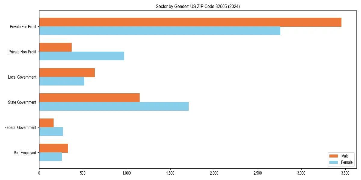Employment sector breakdown by gender in 