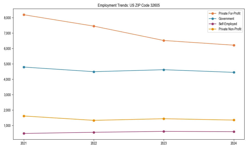 Long-term employment trends in 