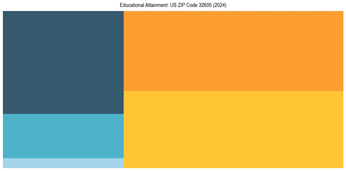 Education Treemap for  in 2024
