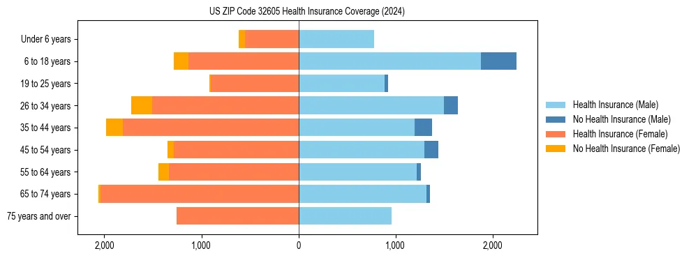 Health insurance pyramid for US ZIP Code 32605