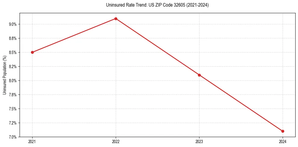 Uninsured trend chart for US ZIP Code 32605