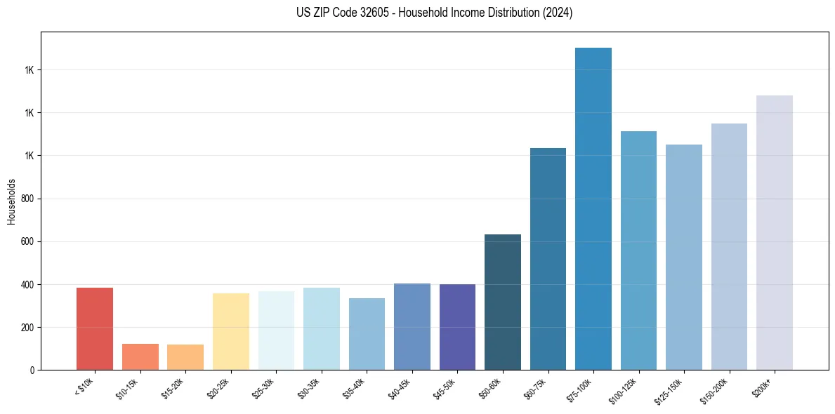 Income Distribution for 