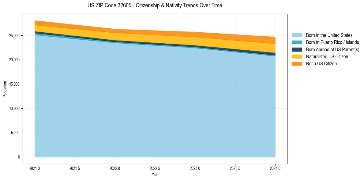 Historical nativity trends for 