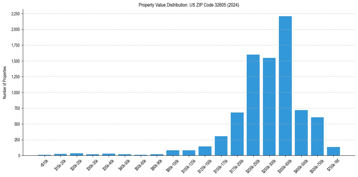 Value Distribution for 