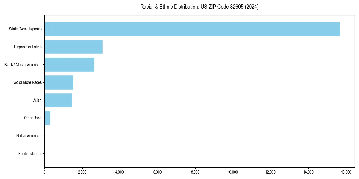 Bar chart showing racial distribution in  for 2024