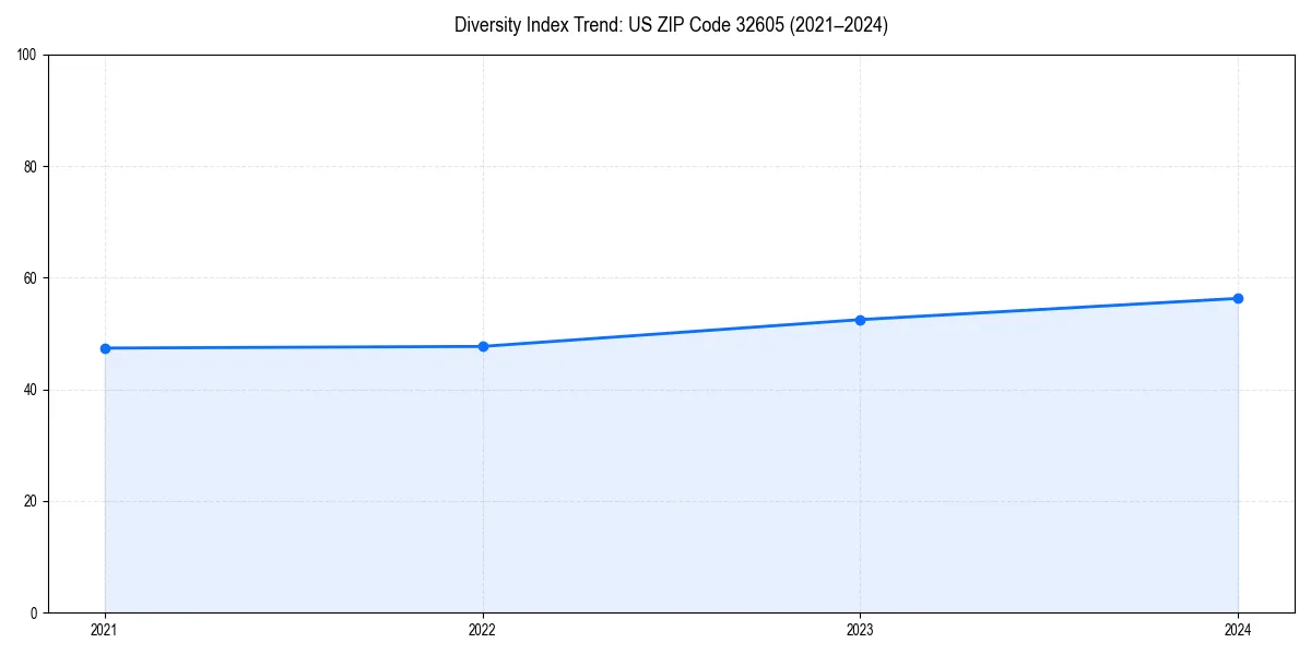 Line chart showing diversity index trends for 