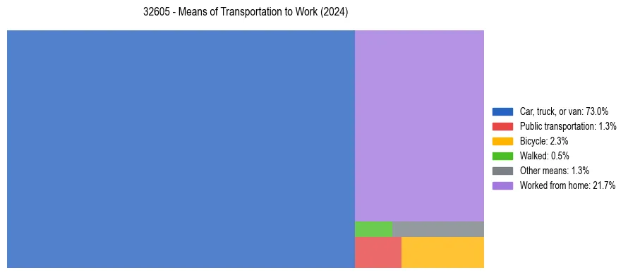 Commute modes in US ZIP Code 32605