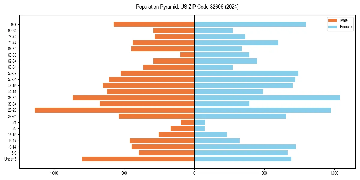 Population pyramid for 