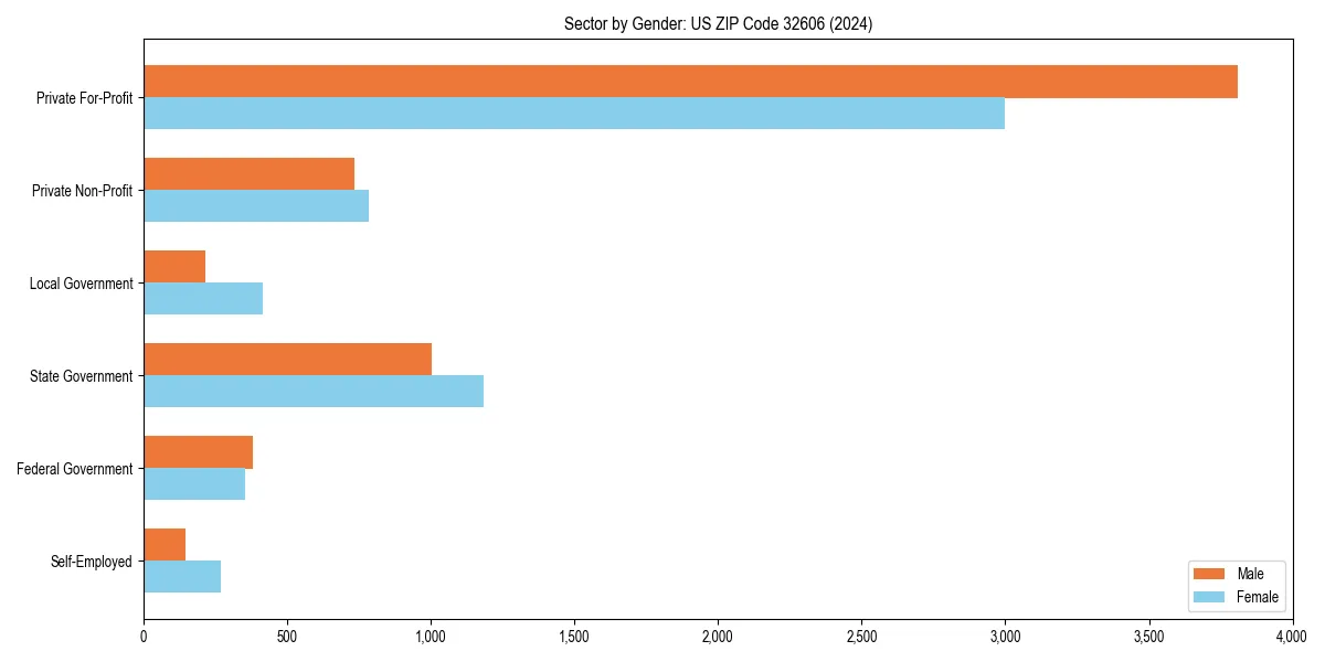 Employment sector breakdown by gender in 