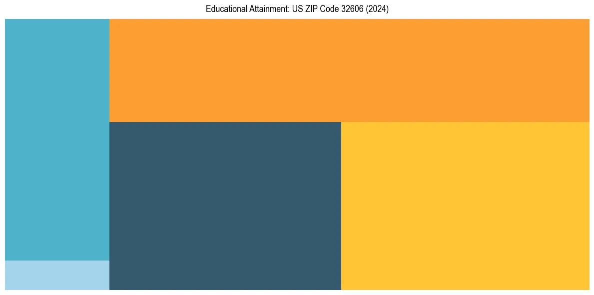 Education Treemap for  in 2024