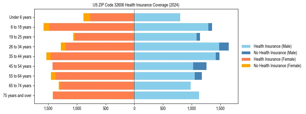 Health insurance pyramid for US ZIP Code 32606