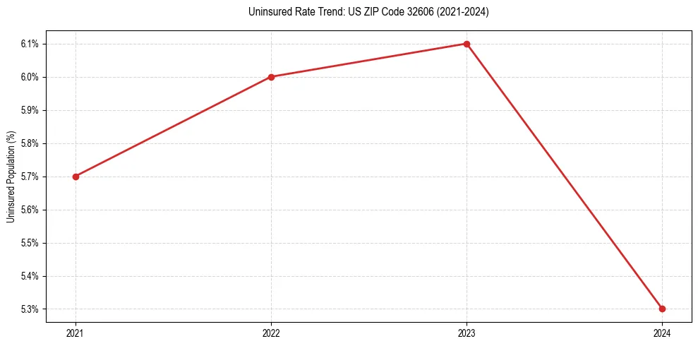 Uninsured trend chart for US ZIP Code 32606