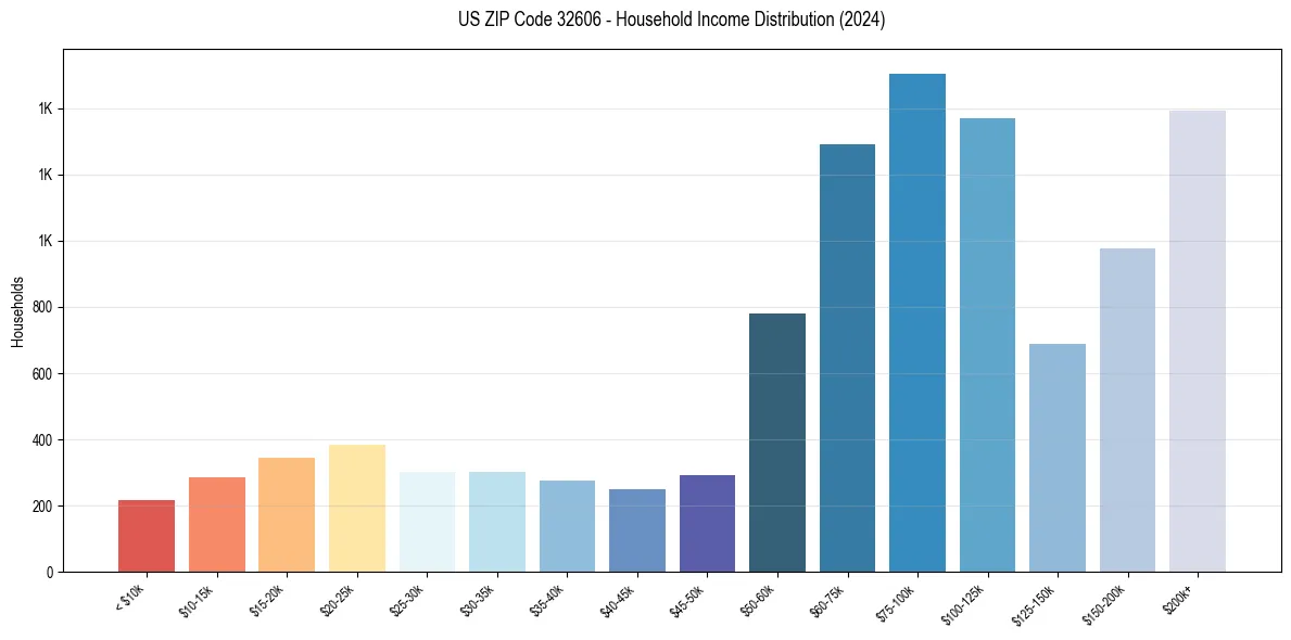 Income Distribution for 