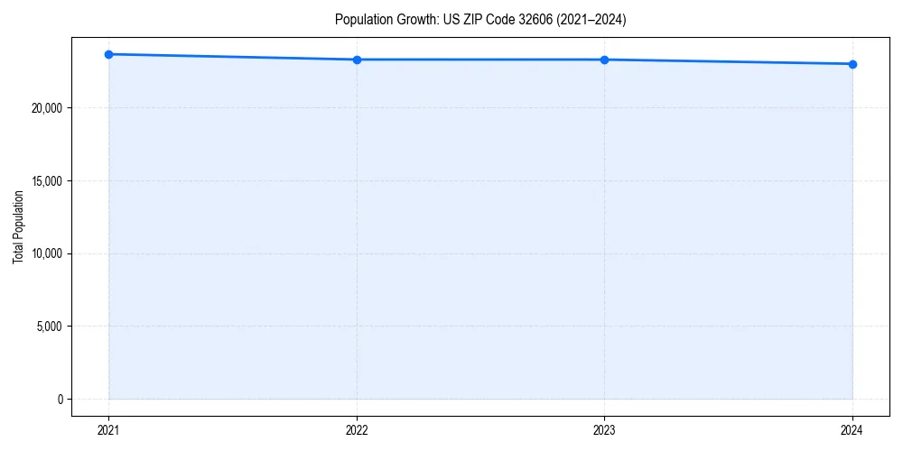 Population trends in 