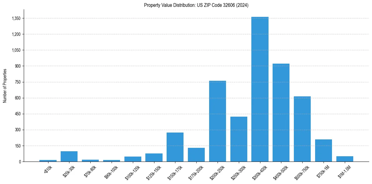 Value Distribution for 