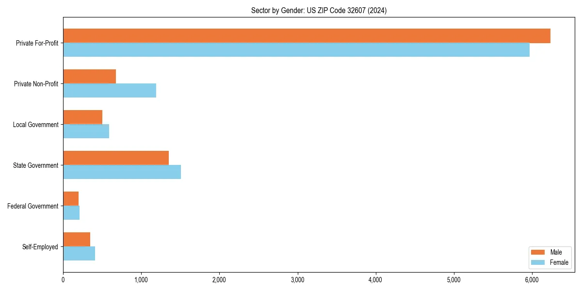 Employment sector breakdown by gender in 