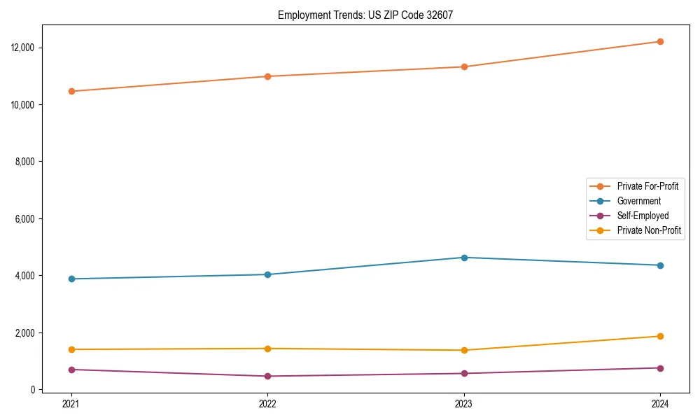 Long-term employment trends in 