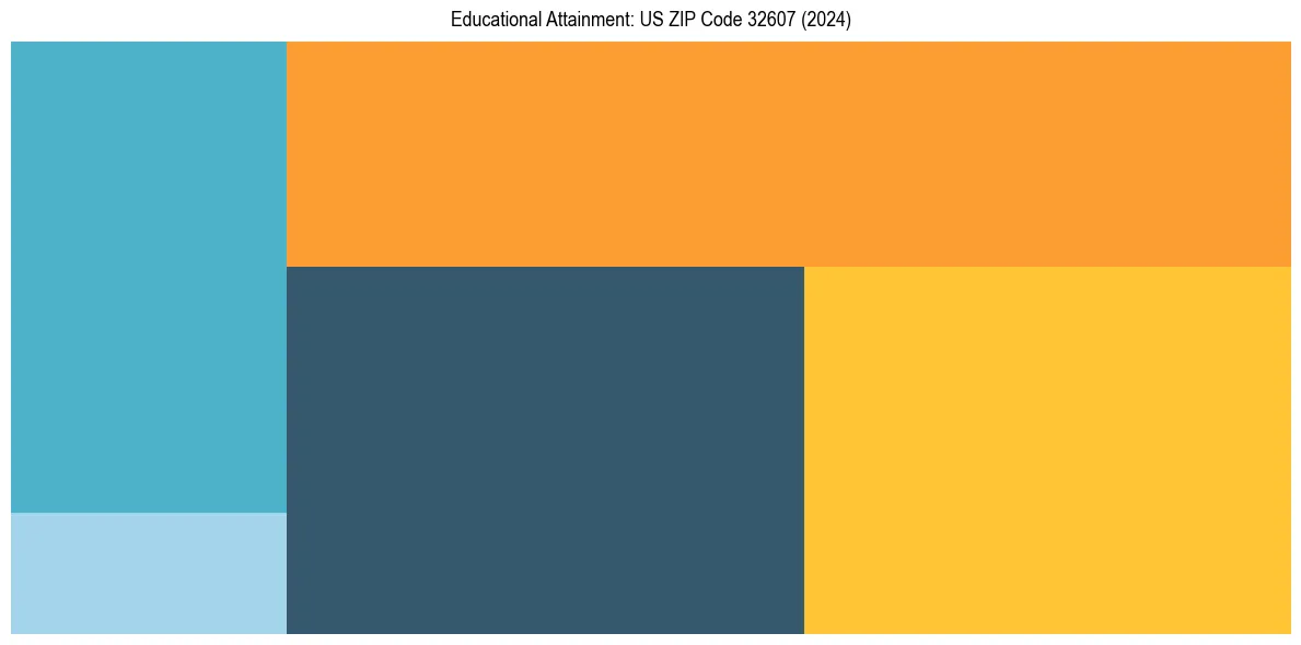 Education Treemap for  in 2024