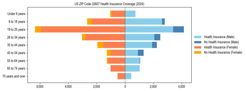 Health insurance pyramid for US ZIP Code 32607