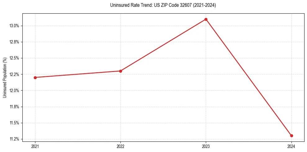 Uninsured trend chart for US ZIP Code 32607