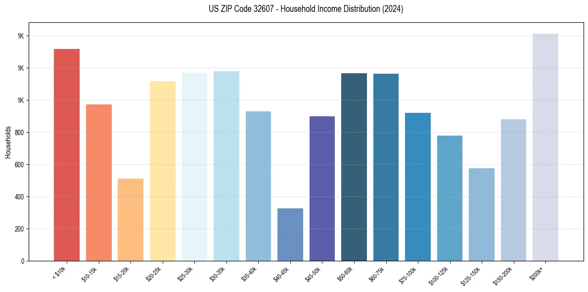 Income Distribution for 