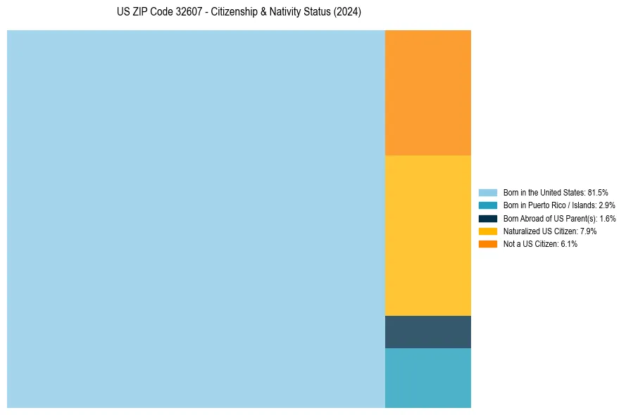 Nativity Treemap for 