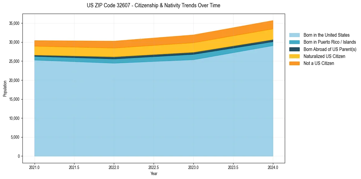 Historical nativity trends for 