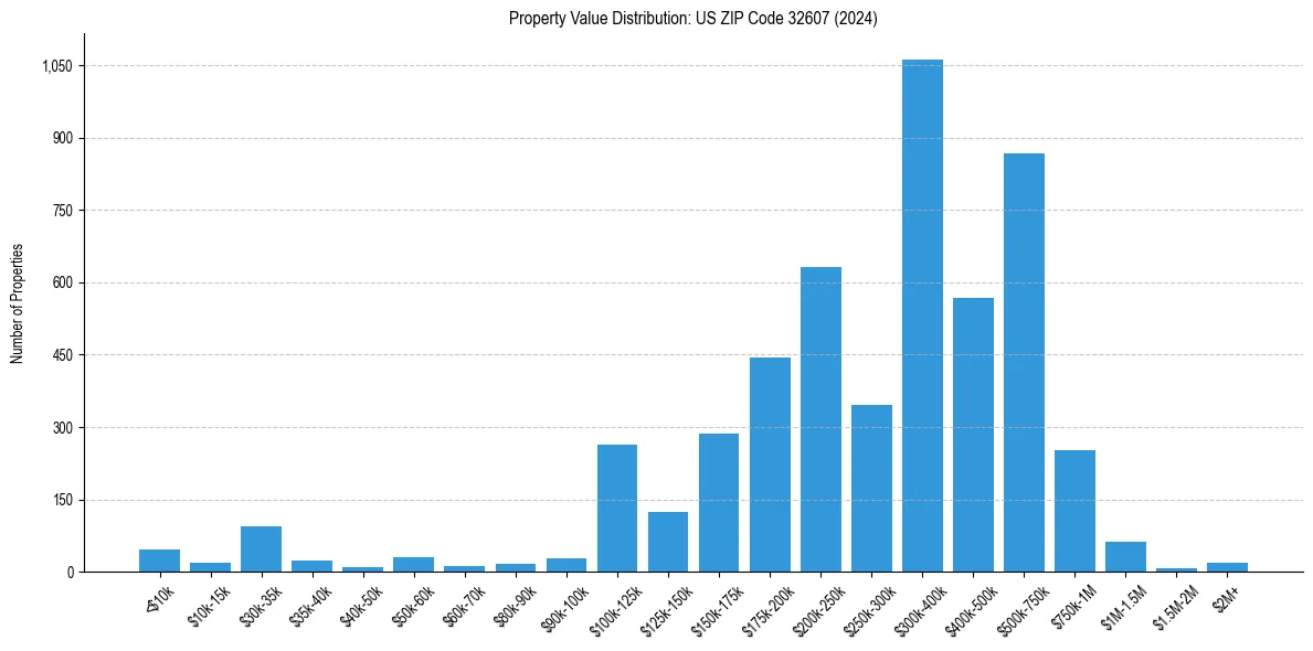 Value Distribution for 