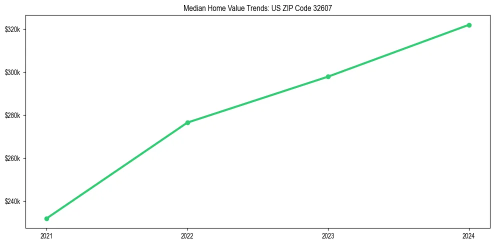 Median property value trends in 