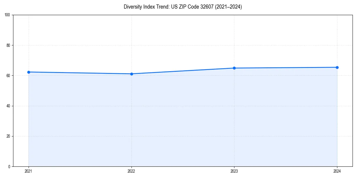 Line chart showing diversity index trends for 