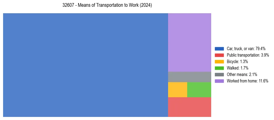 Commute modes in US ZIP Code 32607