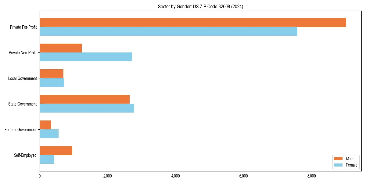Employment sector breakdown by gender in 