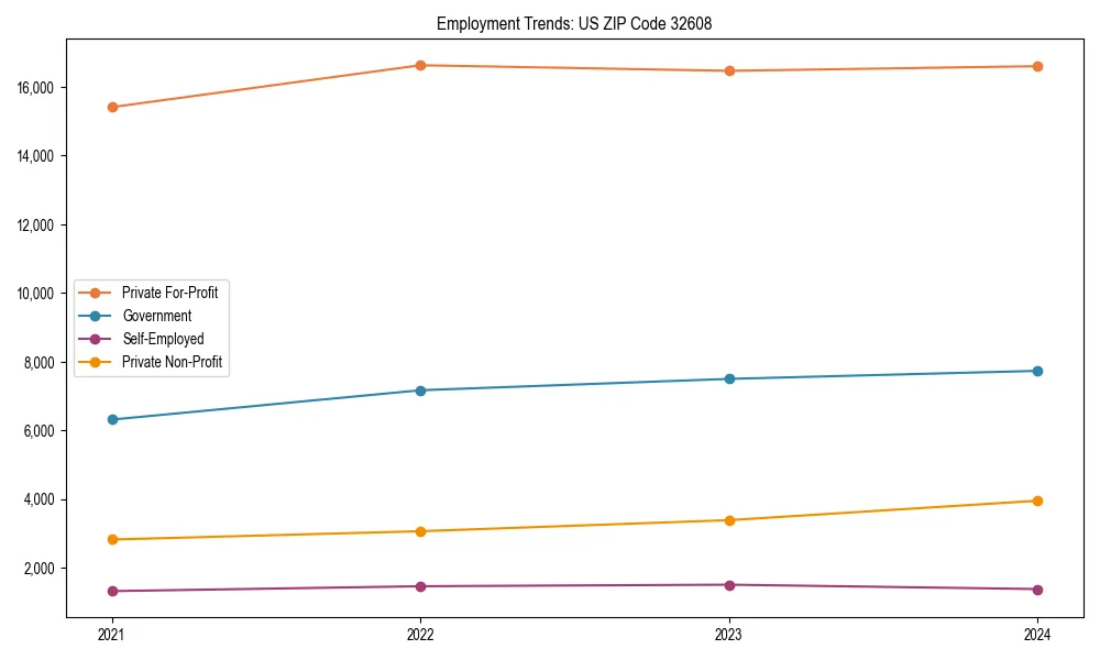 Long-term employment trends in 