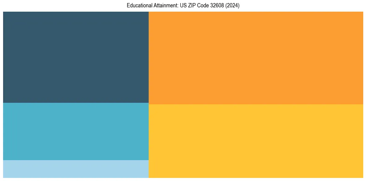 Education Treemap for  in 2024