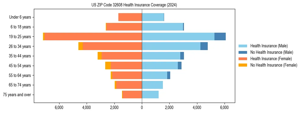 Health insurance pyramid for US ZIP Code 32608