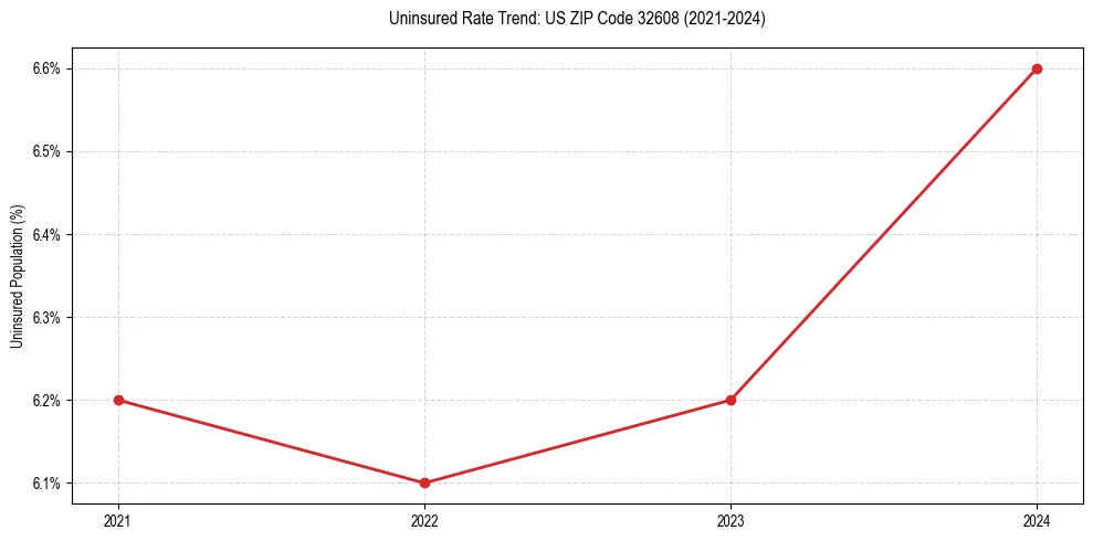 Uninsured trend chart for US ZIP Code 32608