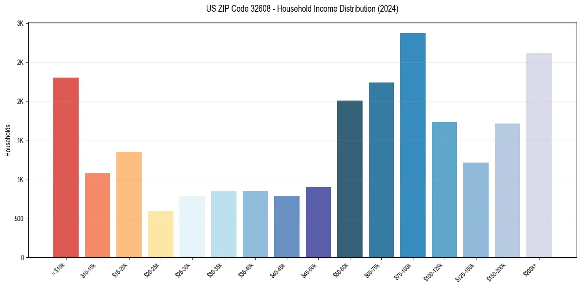 Income Distribution for 