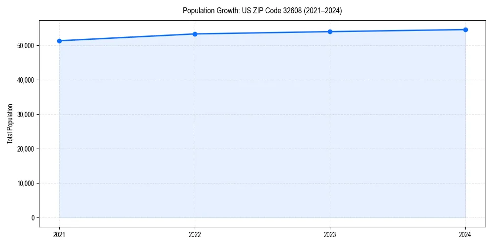 Population trends in 