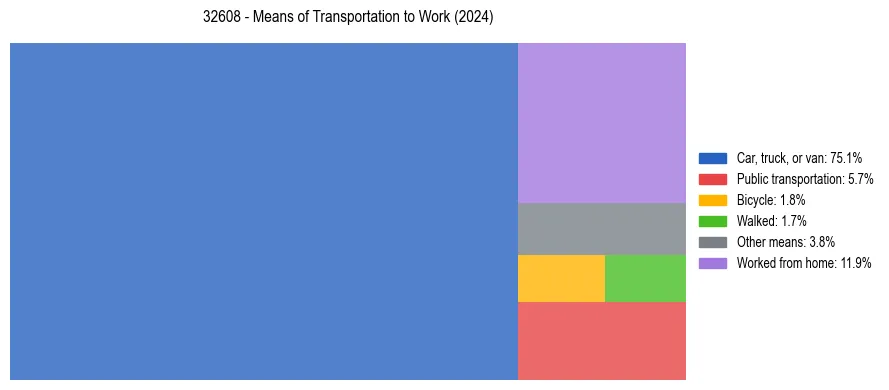 Commute modes in US ZIP Code 32608
