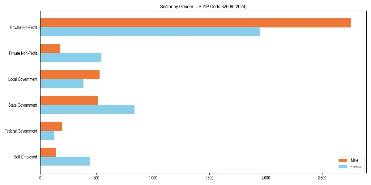Employment sector breakdown by gender in 