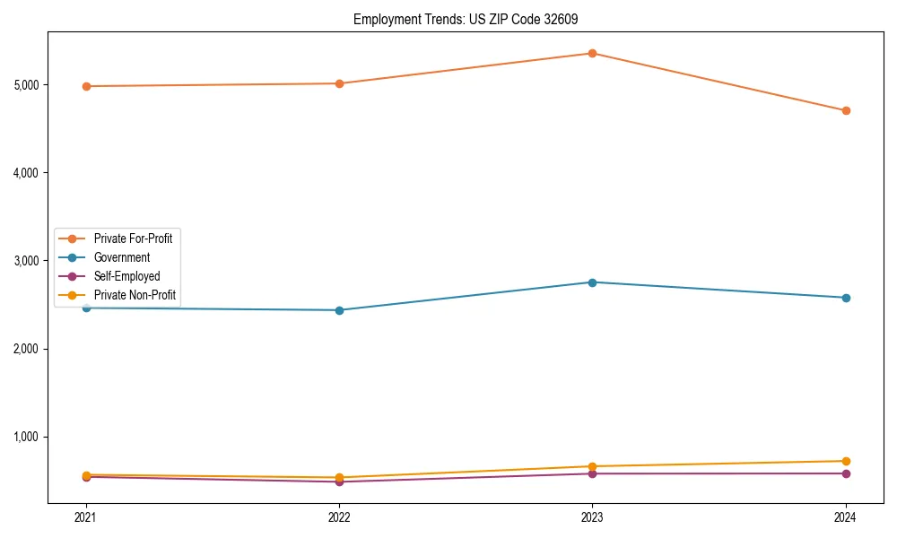 Long-term employment trends in 