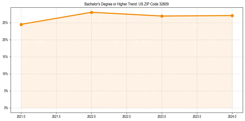 Trend chart showing bachelor degree growth in 