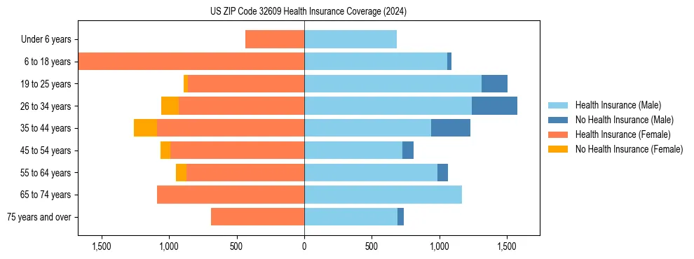 Health insurance pyramid for US ZIP Code 32609